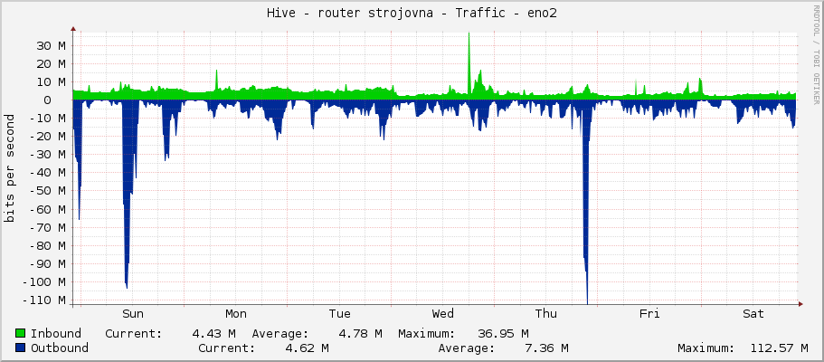 Hive - router strojovna - Traffic - eno2