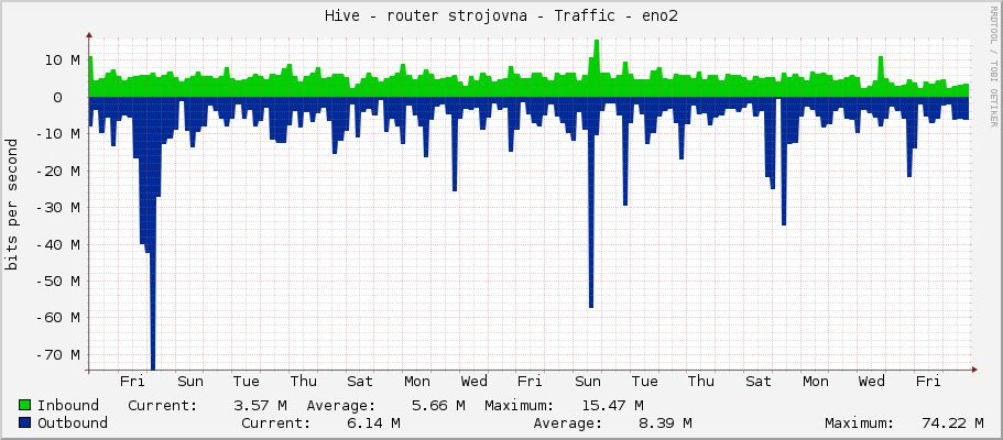 Hive - router strojovna - Traffic - eno2