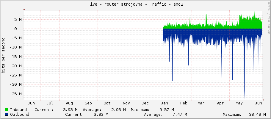 Hive - router strojovna - Traffic - eno2