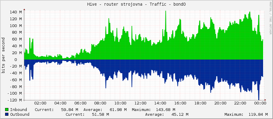 Hive - router strojovna - Traffic - bond0