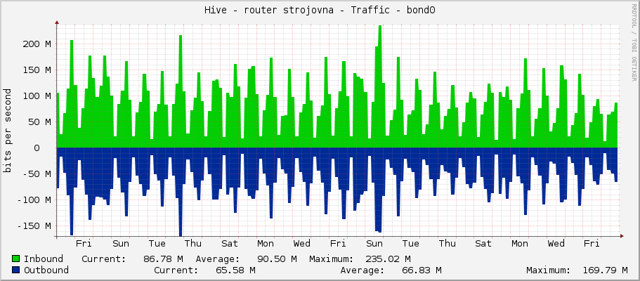 Hive - router strojovna - Traffic - bond0