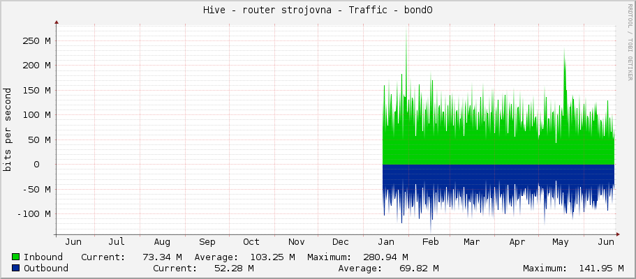 Hive - router strojovna - Traffic - bond0