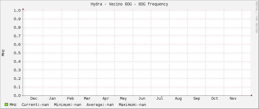 Hydra - Vecino 60G - 60G frequency
