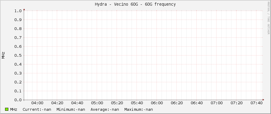 Hydra - Vecino 60G - 60G frequency