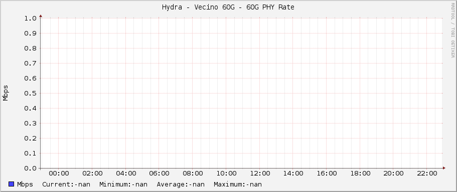 Hydra - Vecino 60G - 60G PHY Rate