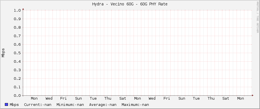 Hydra - Vecino 60G - 60G PHY Rate