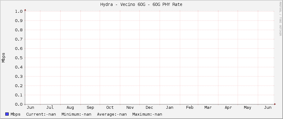 Hydra - Vecino 60G - 60G PHY Rate