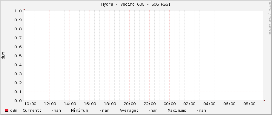 Hydra - Vecino 60G - 60G RSSI