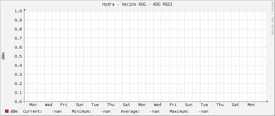 Hydra - Vecino 60G - 60G RSSI