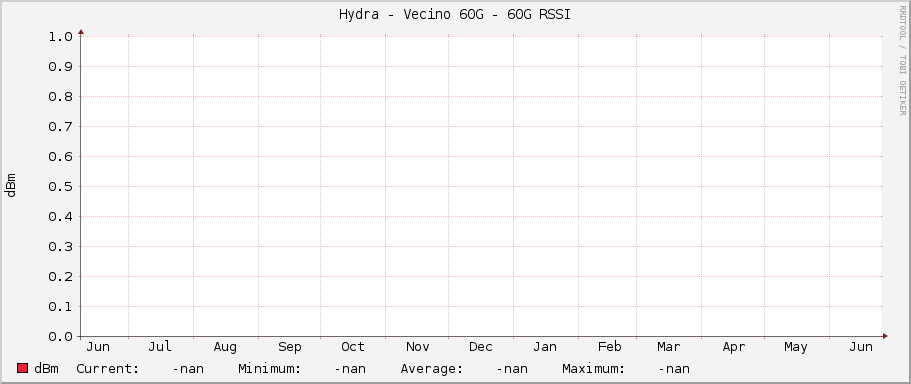 Hydra - Vecino 60G - 60G RSSI