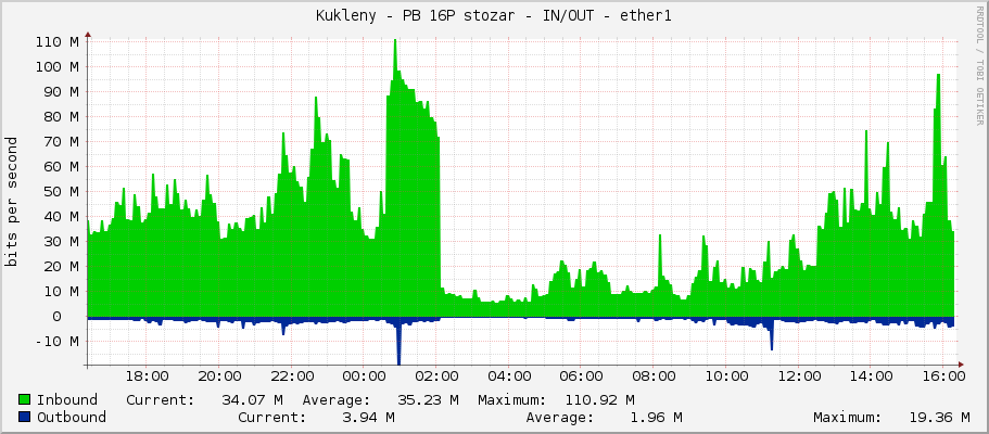 Kukleny - PB 16P stozar - IN/OUT - ether1