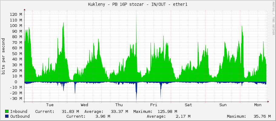 Kukleny - PB 16P stozar - IN/OUT - ether1