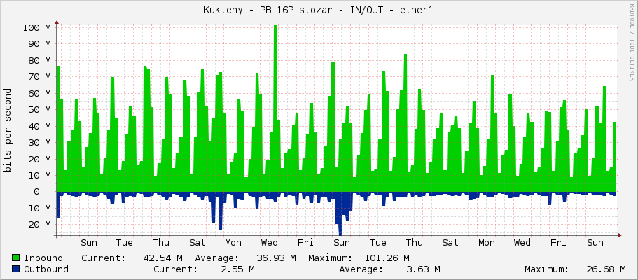 Kukleny - PB 16P stozar - IN/OUT - ether1