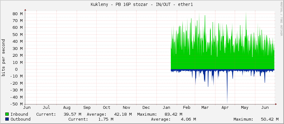 Kukleny - PB 16P stozar - IN/OUT - ether1