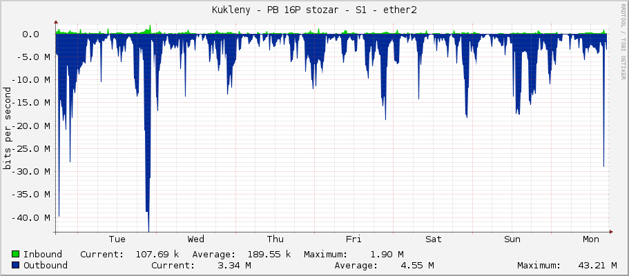 Kukleny - PB 16P stozar - S1 - ether2