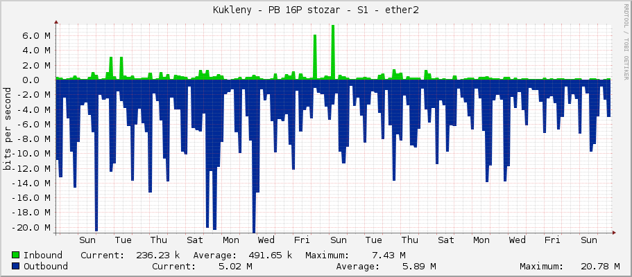 Kukleny - PB 16P stozar - S1 - ether2