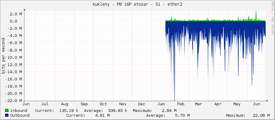 Kukleny - PB 16P stozar - S1 - ether2