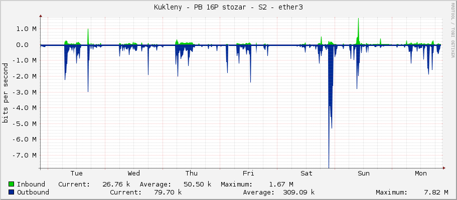 Kukleny - PB 16P stozar - S2 - ether3