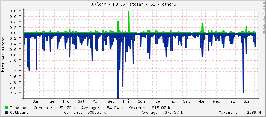 Kukleny - PB 16P stozar - S2 - ether3