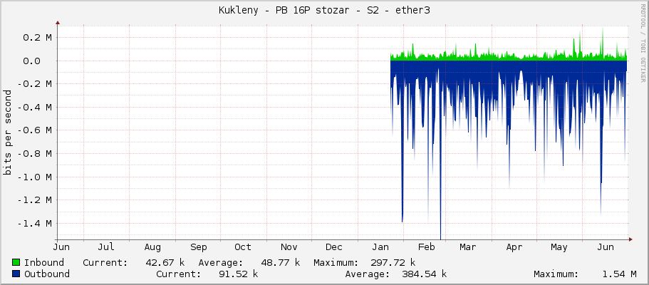 Kukleny - PB 16P stozar - S2 - ether3