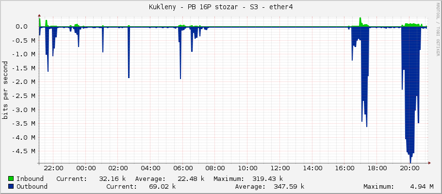 Kukleny - PB 16P stozar - S3 - ether4