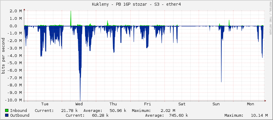 Kukleny - PB 16P stozar - S3 - ether4
