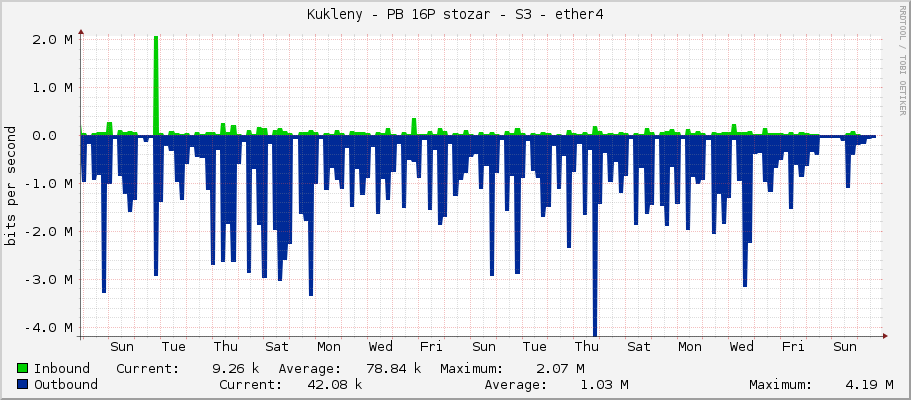 Kukleny - PB 16P stozar - S3 - ether4