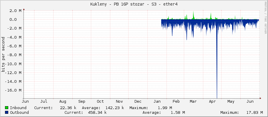 Kukleny - PB 16P stozar - S3 - ether4