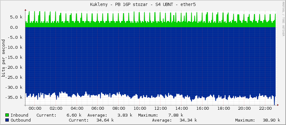 Kukleny - PB 16P stozar - S4 UBNT - ether5