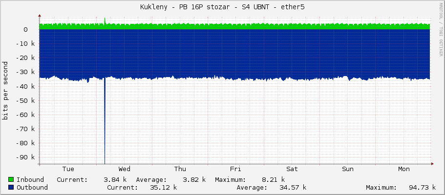 Kukleny - PB 16P stozar - S4 UBNT - ether5