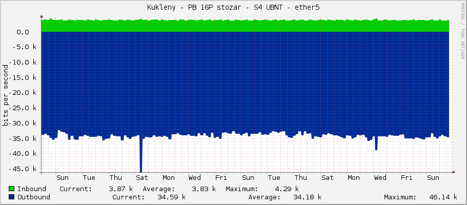 Kukleny - PB 16P stozar - S4 UBNT - ether5