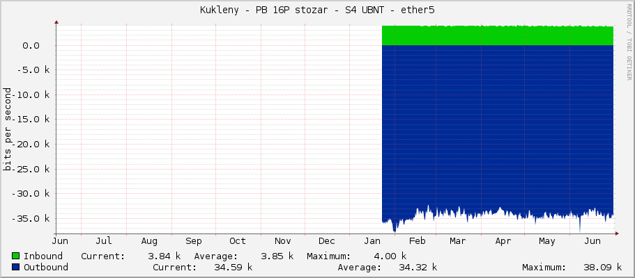 Kukleny - PB 16P stozar - S4 UBNT - ether5