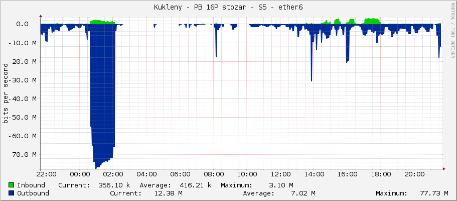 Kukleny - PB 16P stozar - S5 - ether6