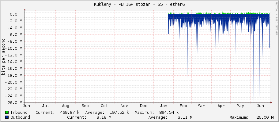 Kukleny - PB 16P stozar - S5 - ether6