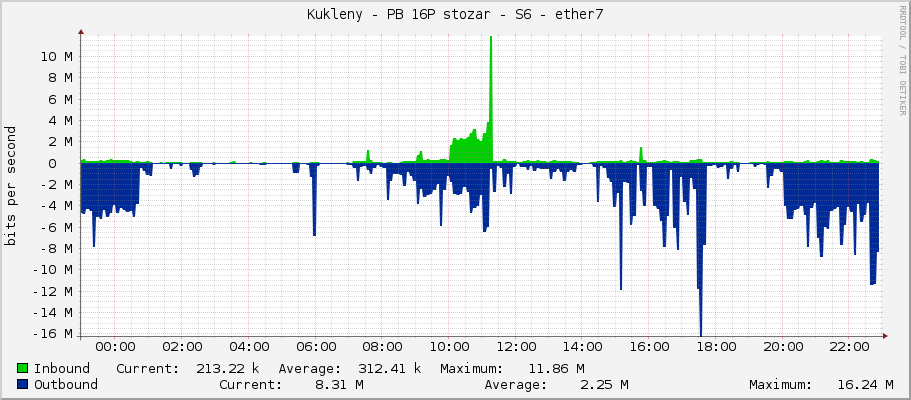 Kukleny - PB 16P stozar - S6 - ether7