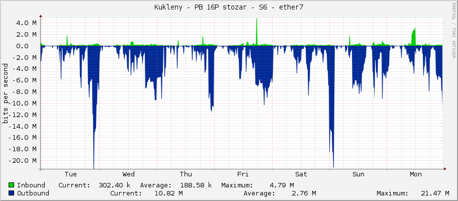 Kukleny - PB 16P stozar - S6 - ether7