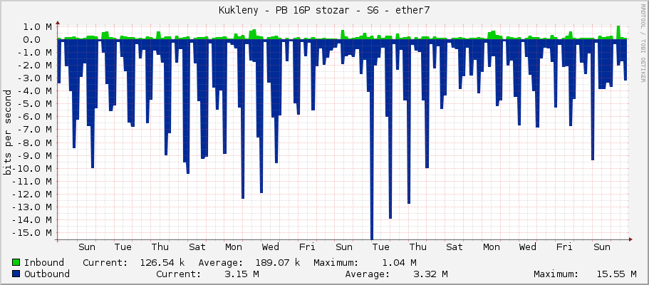 Kukleny - PB 16P stozar - S6 - ether7