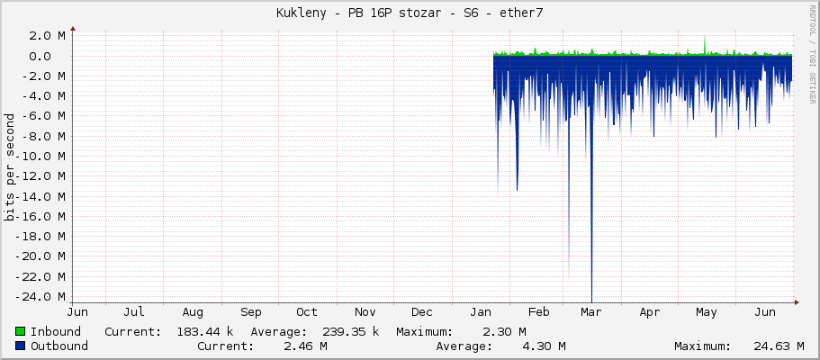 Kukleny - PB 16P stozar - S6 - ether7
