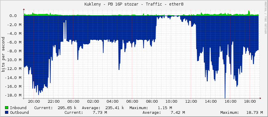 Kukleny - PB 16P stozar - Traffic - ether8