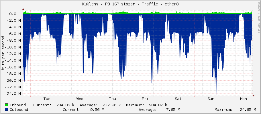 Kukleny - PB 16P stozar - Traffic - ether8