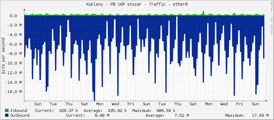 Kukleny - PB 16P stozar - Traffic - ether8