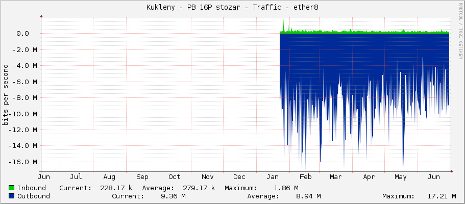 Kukleny - PB 16P stozar - Traffic - ether8