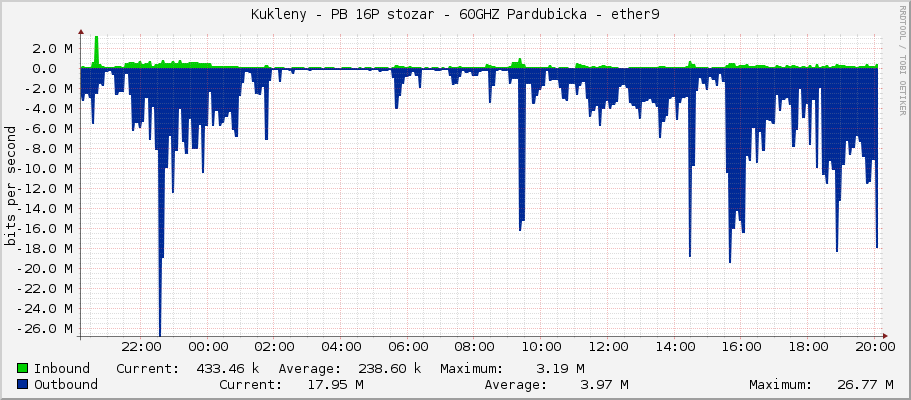 Kukleny - PB 16P stozar - 60GHZ Pardubicka - ether9