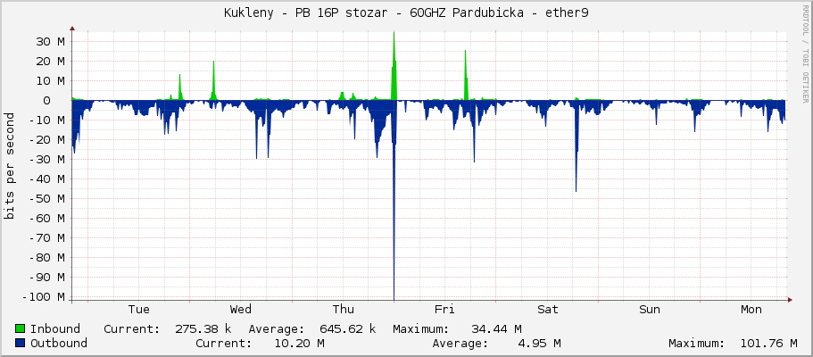 Kukleny - PB 16P stozar - 60GHZ Pardubicka - ether9