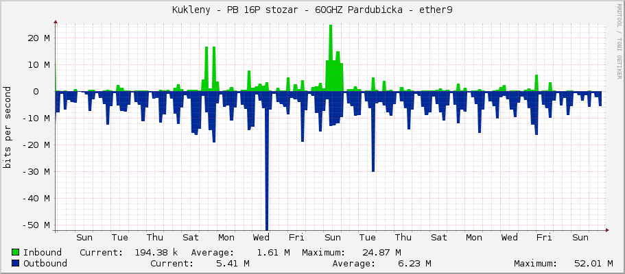 Kukleny - PB 16P stozar - 60GHZ Pardubicka - ether9