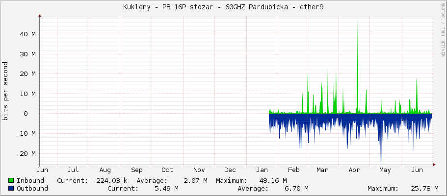 Kukleny - PB 16P stozar - 60GHZ Pardubicka - ether9