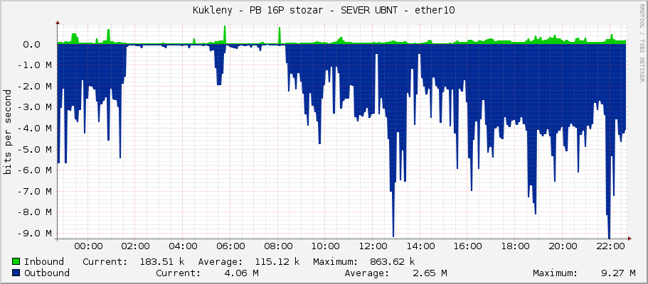 Kukleny - PB 16P stozar - SEVER UBNT - ether10