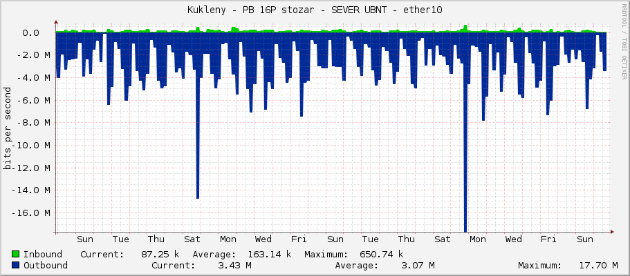 Kukleny - PB 16P stozar - SEVER UBNT - ether10