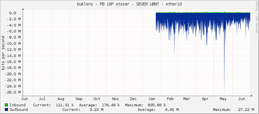 Kukleny - PB 16P stozar - SEVER UBNT - ether10