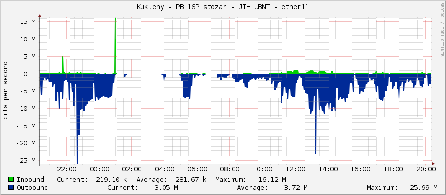 Kukleny - PB 16P stozar - JIH UBNT - ether11